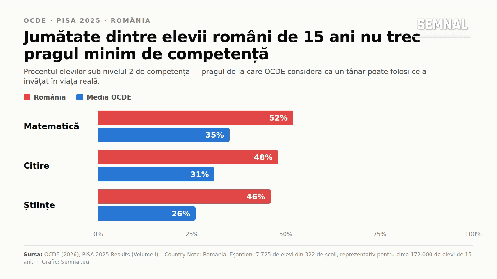 Grafic: procentul elevilor sub pragul minim de competență în România (52% matematică, 48% citire, 46% științe) față de media OCDE (35%, 31%, 26%), date PISA 2025