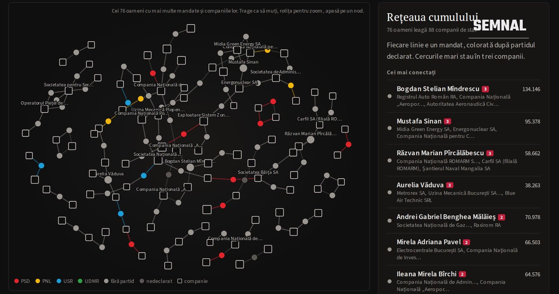 Graficul interactiv Semnal cu rețeaua celor 76 de oameni care stau în conducerea mai multor companii de stat