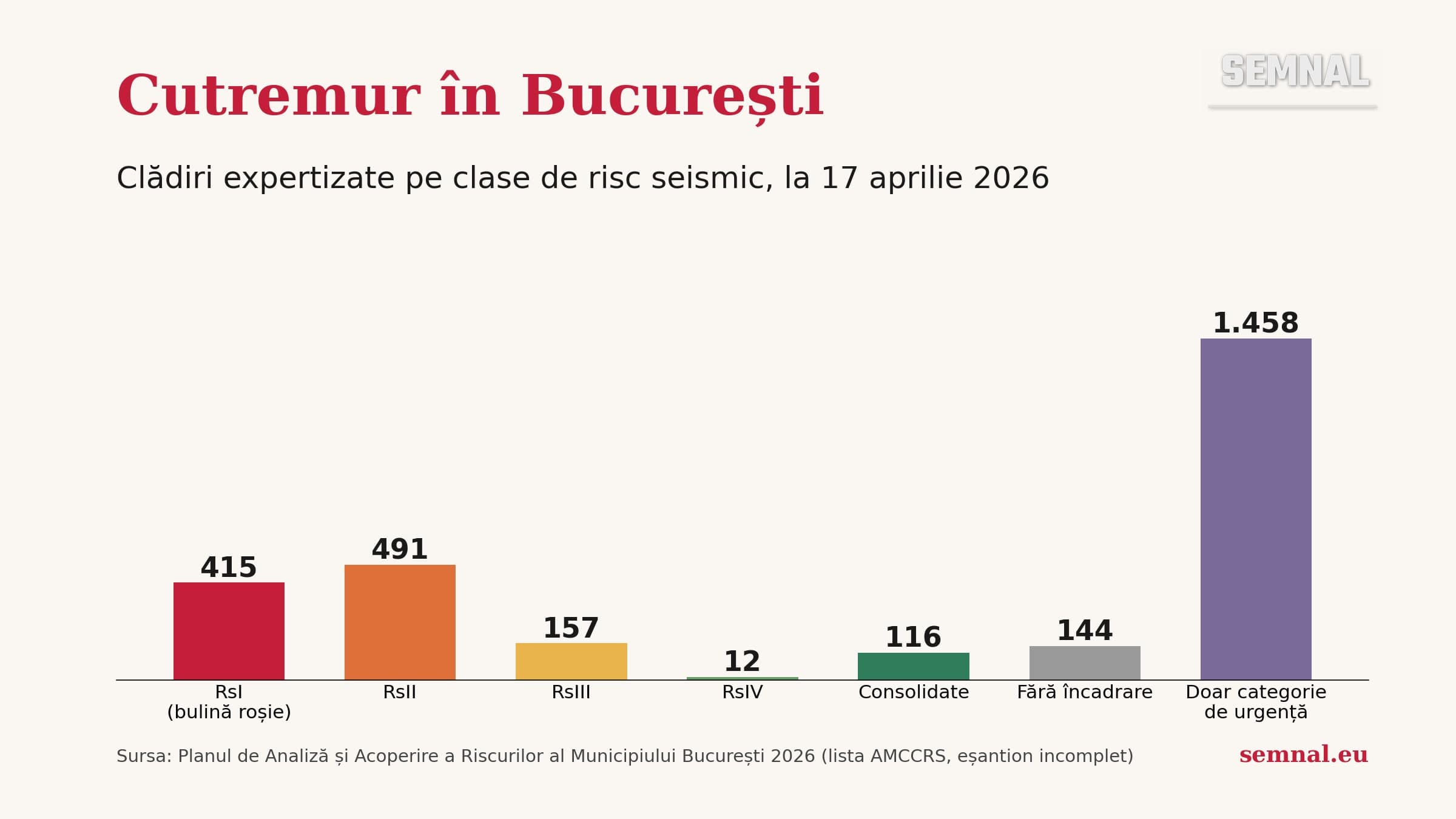 Grafic cu numărul clădirilor din București pe clase de risc seismic la 17 aprilie 2026: 415 în RsI, 491 în RsII, 157 în RsIII