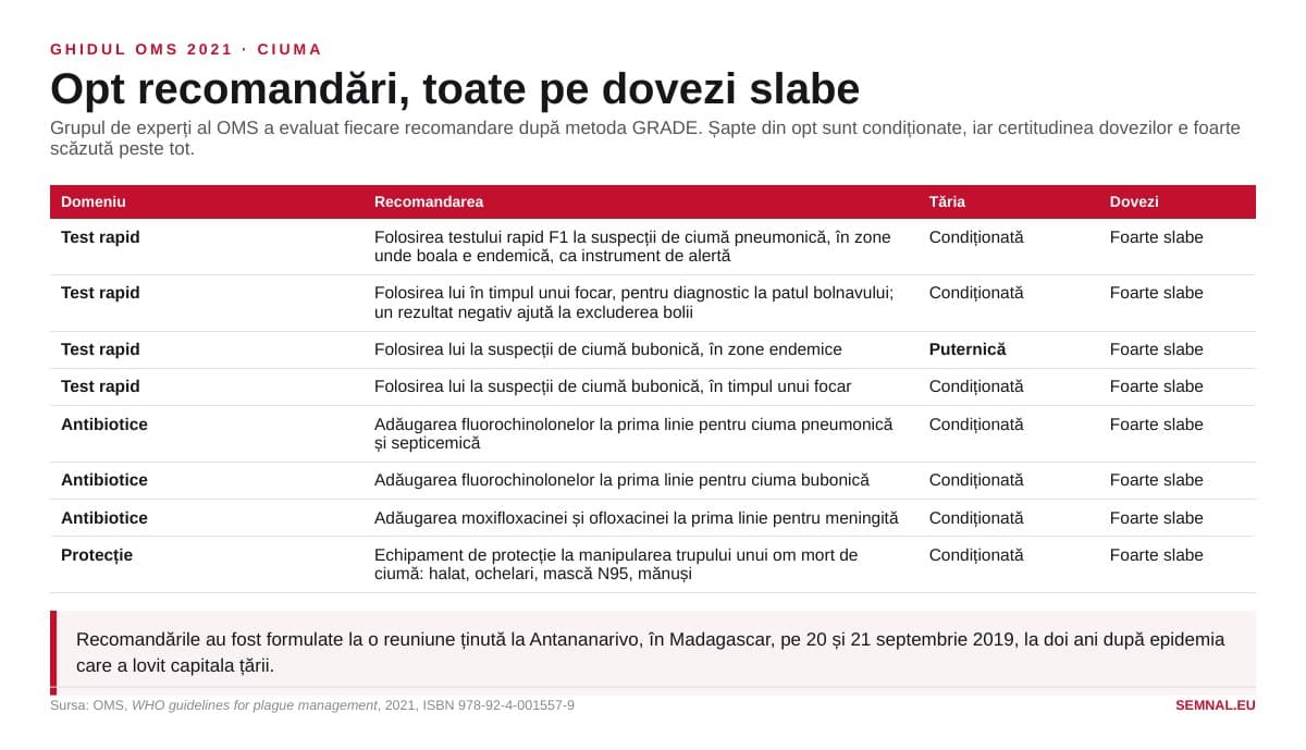 Infografic cu cele opt recomandări din ghidul OMS din 2021 privind ciuma, tăria fiecăreia și certitudinea dovezilor