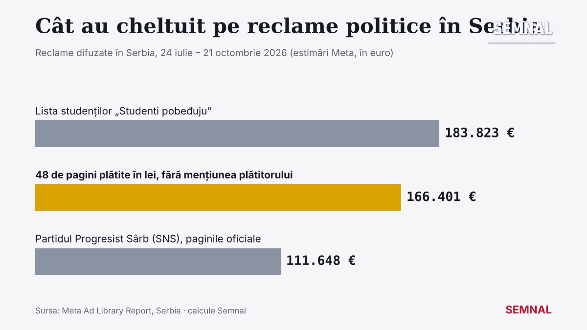 Grafic Semnal cu cheltuielile pe reclame politice în Serbia: lista studenților, rețeaua de 48 de pagini plătite în lei și paginile oficiale SNS
