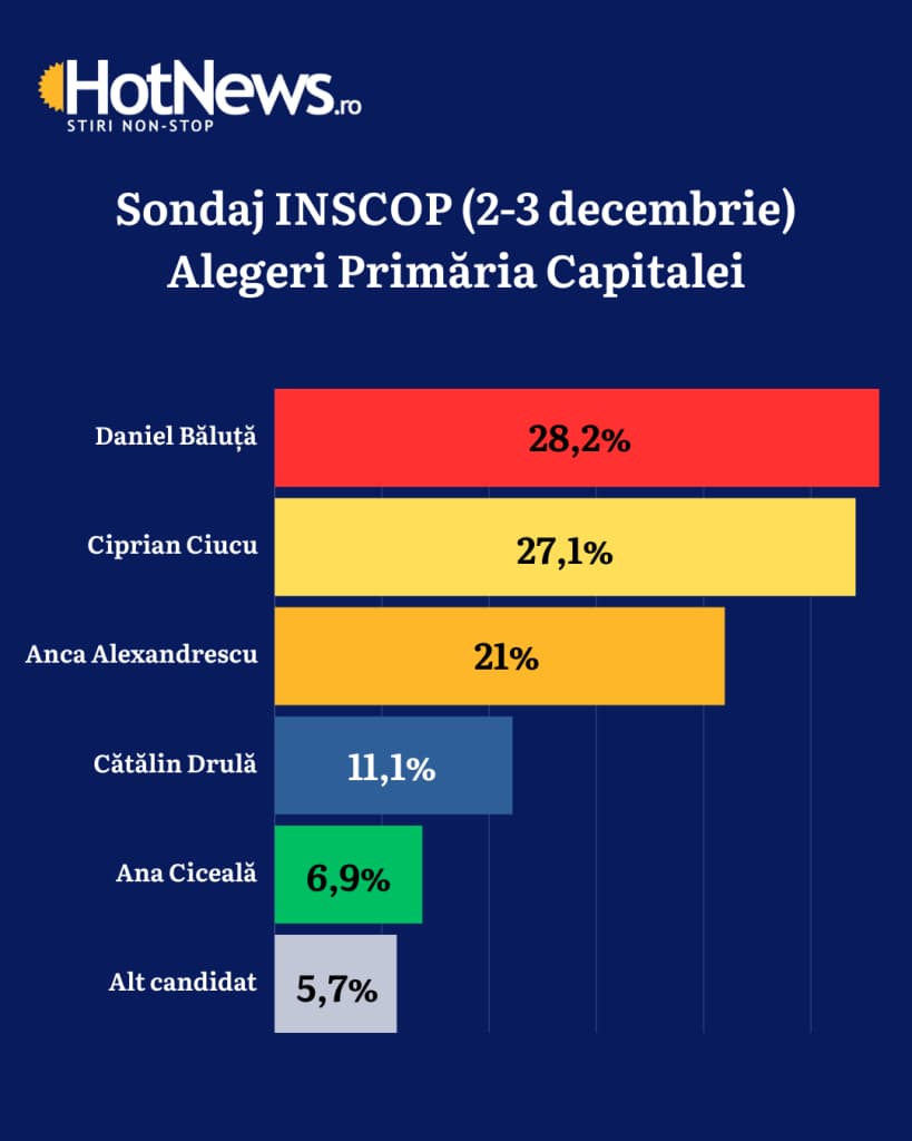 Sondaj INSCOP: Ciucu e favorit printre cei hotărâți, dar Băluță poate câștiga dacă își mobilizează susținătorii