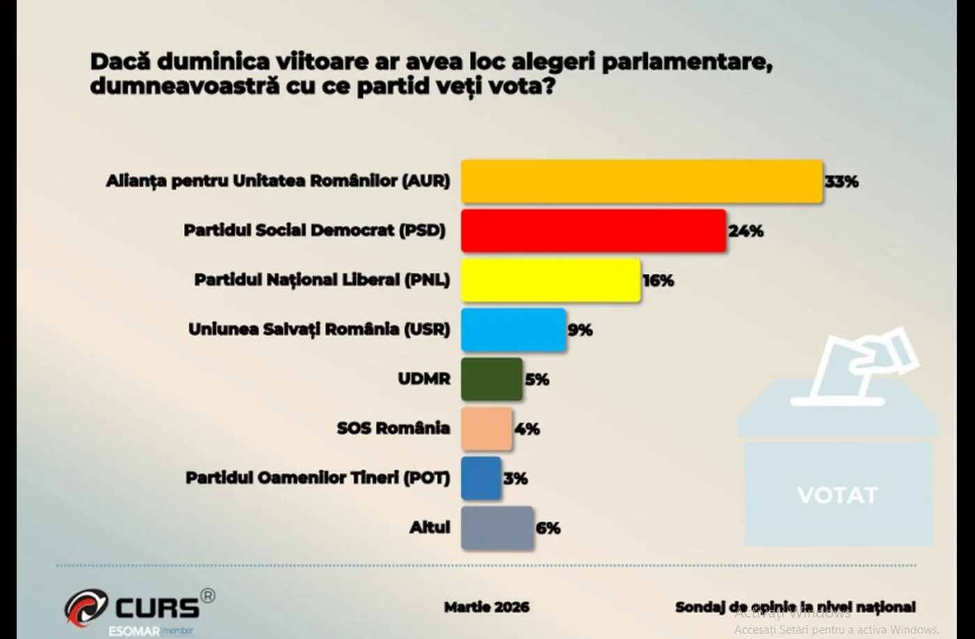 AUR pe primul loc în sondaj: cum ar vota românii la parlamentare