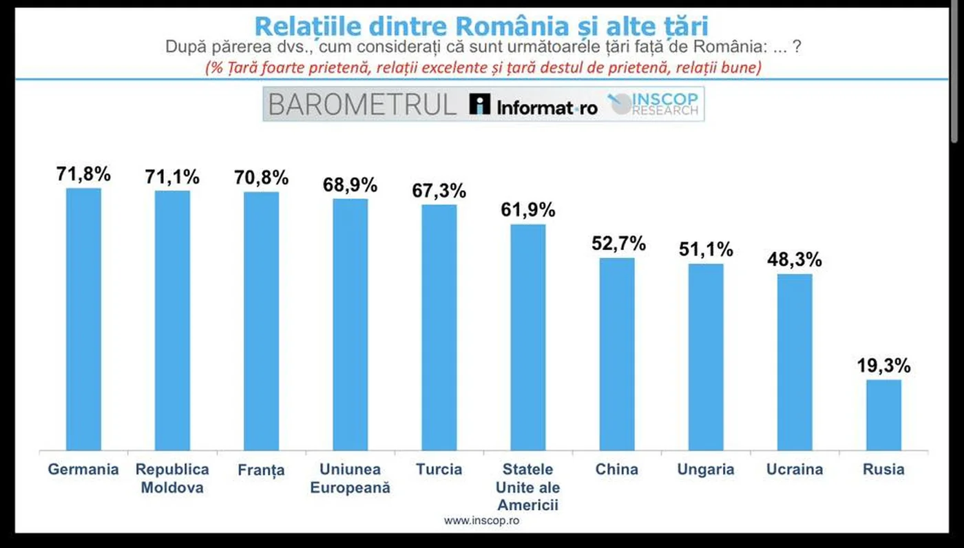 Germania conduce încrederea românilor, Rusia e ultima