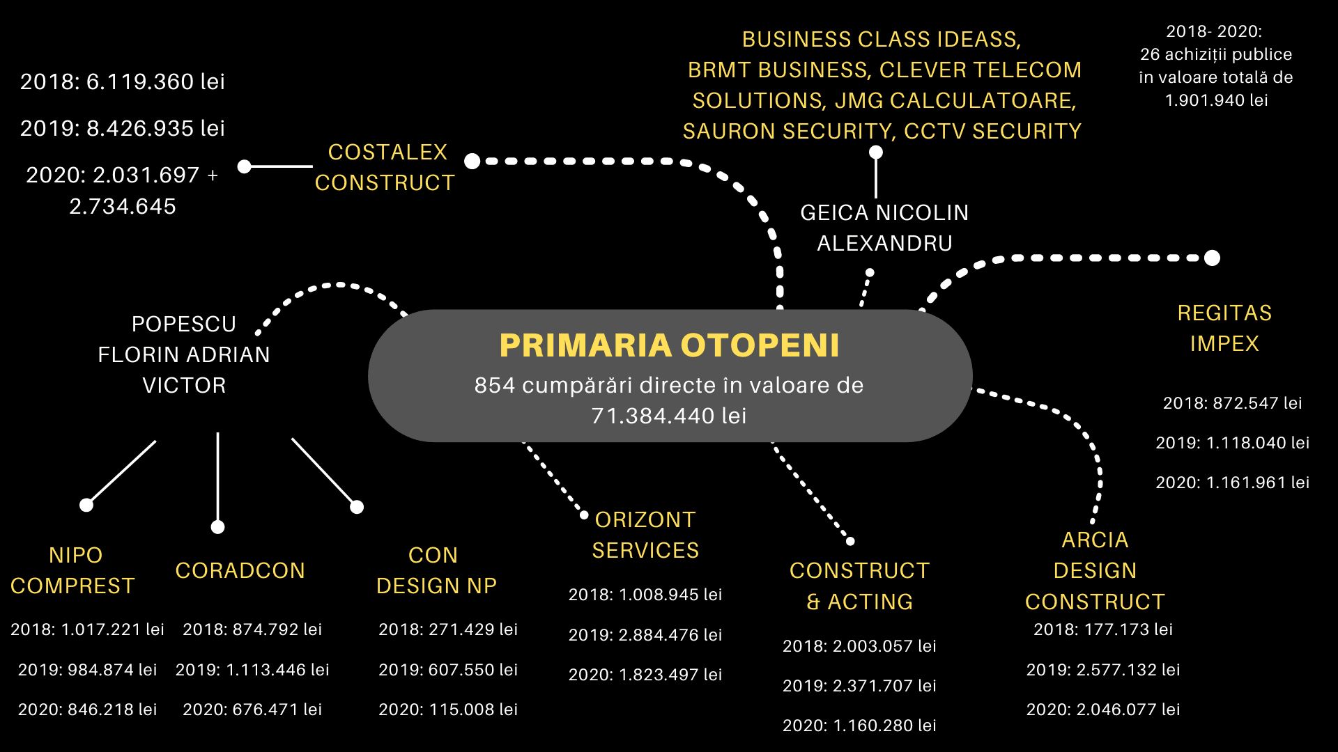 Caracatița de la Primăria Otopeni