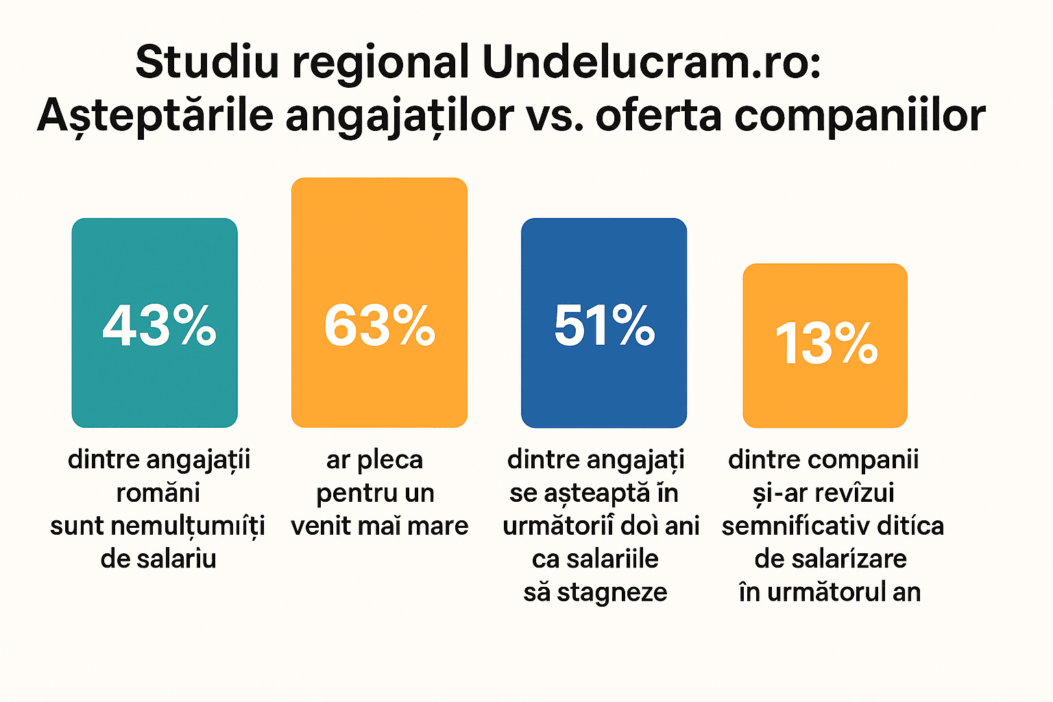 Așteptări Vs. Ofertă Salarială