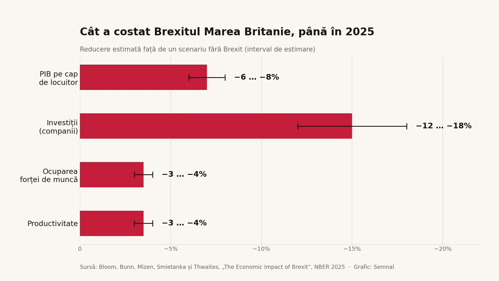 Grafic cu impactul economic al Brexitului până în 2025: PIB, investiții, ocupare și productivitate în scădere
