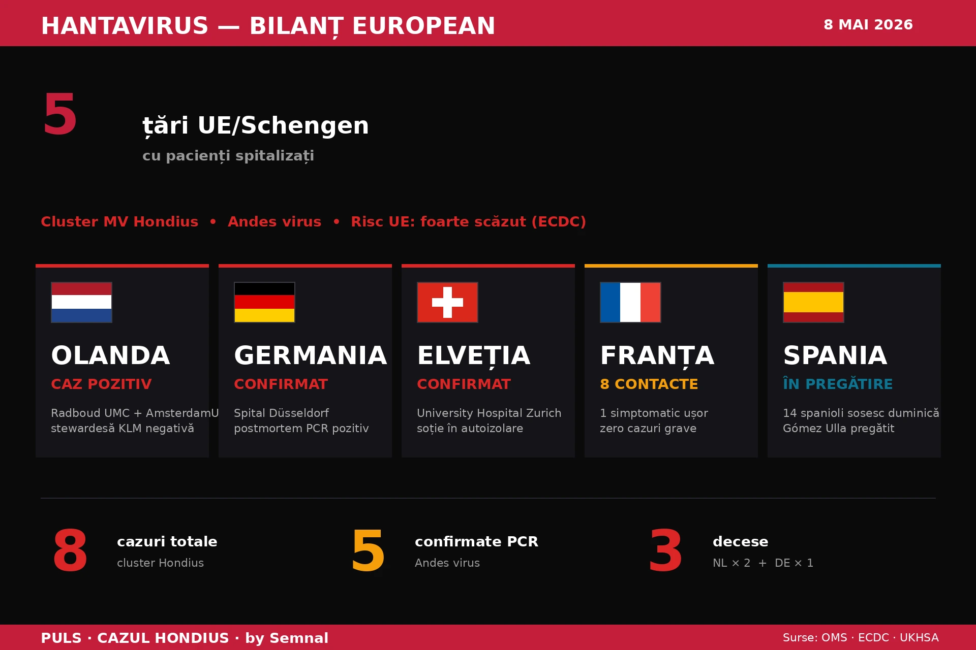 Hantavirus în Europa. Cinci țări cu pacienți spitalizați, bilanț 8 mai