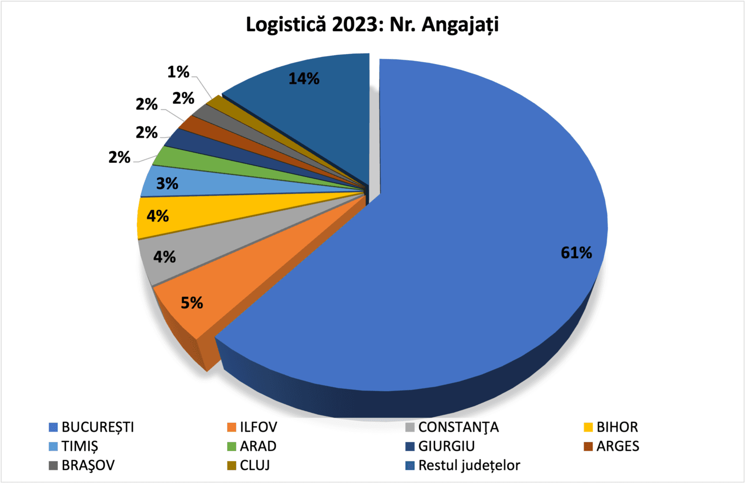 angajati logistica pe judete