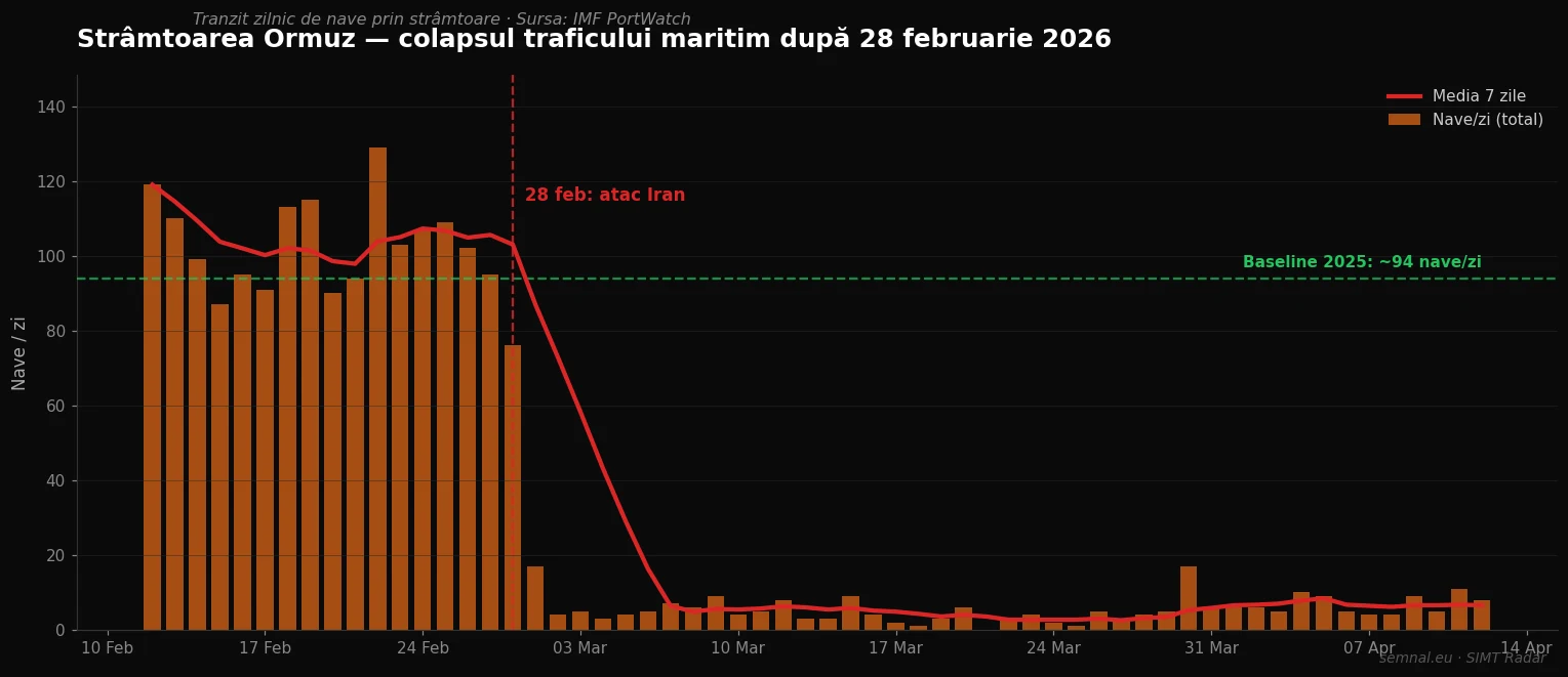 Grafic cu bare și linie de tendință arătând scăderea traficului maritim din Strâmtoarea Ormuz după 28 februarie 2026, de la ~120 nave/zi la sub 10 nave post-atac, cu comparație la baseline 2025.